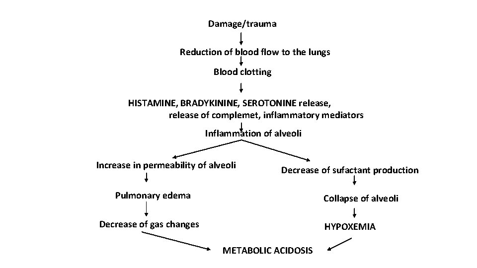 Damage/trauma Reduction of blood flow to the lungs Blood clotting HISTAMINE, BRADYKININE, SEROTONINE release,