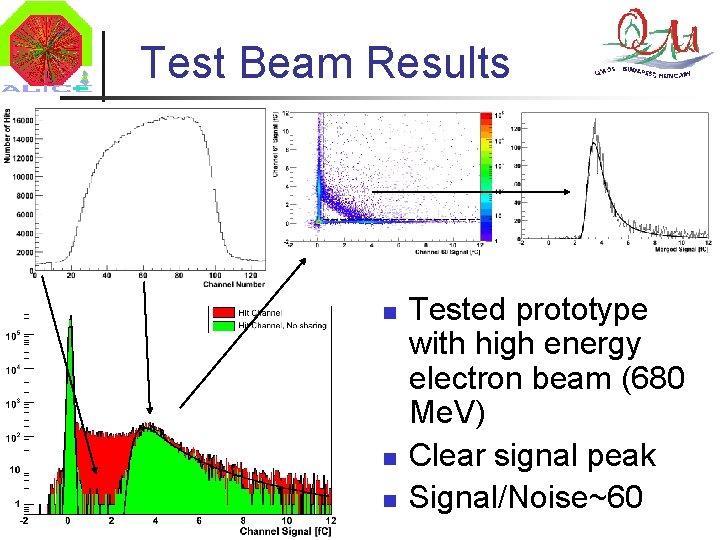 Test Beam Results n n n Tested prototype with high energy electron beam (680