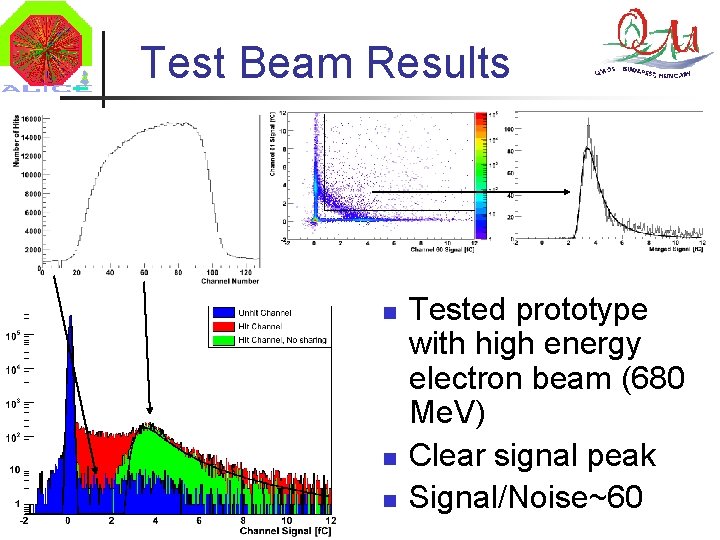 Test Beam Results n n n Tested prototype with high energy electron beam (680