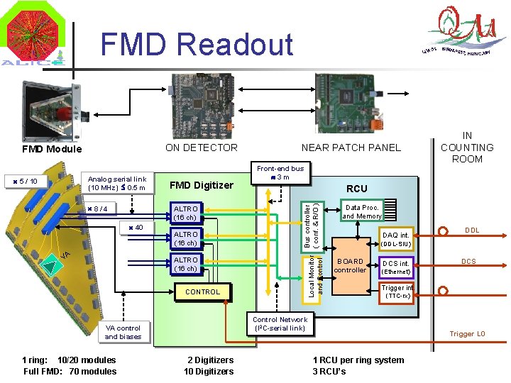 FMD Readout 5 / 10 8/4 FMD Digitizer ALTRO (16 ch) 40 VA ALTRO