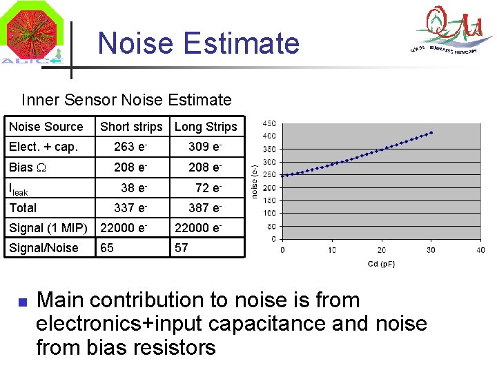 Noise Estimate Inner Sensor Noise Estimate Noise Source Short strips Long Strips Elect. +