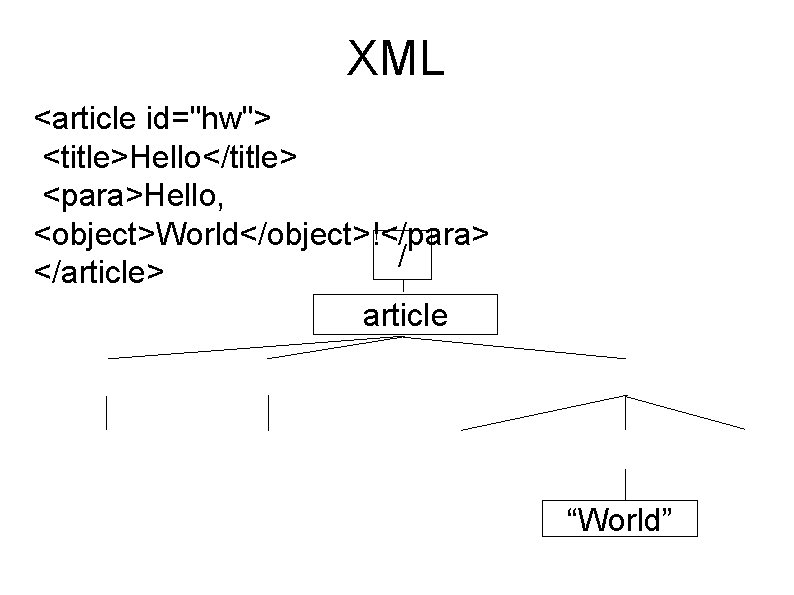 XML <article id="hw"> <title>Hello</title> <para>Hello, <object>World</object>!</para> / </article> article “World” 