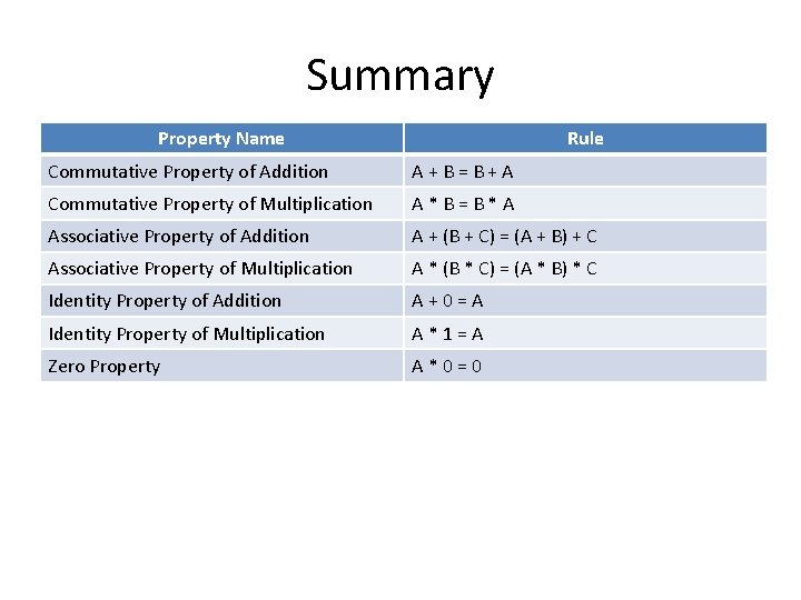 Summary Property Name Rule Commutative Property of Addition A+B=B+A Commutative Property of Multiplication A*B=B*A