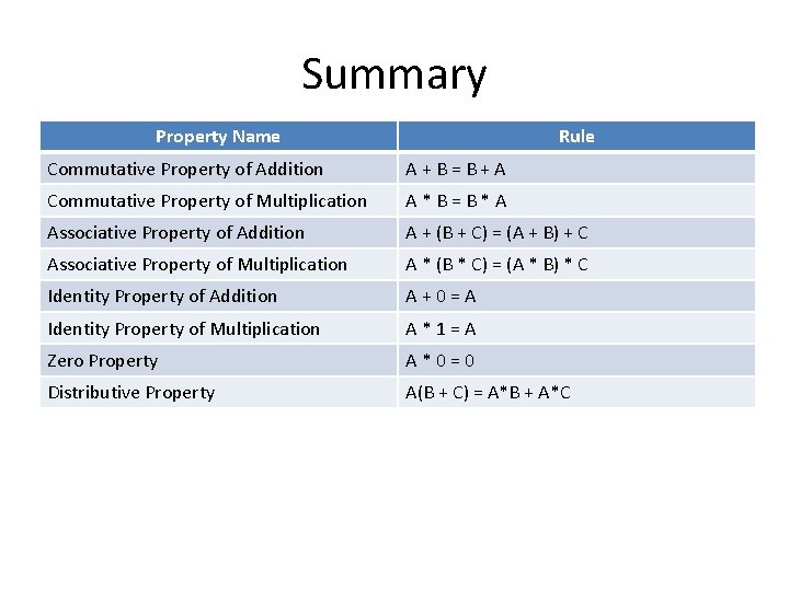 Summary Property Name Rule Commutative Property of Addition A+B=B+A Commutative Property of Multiplication A*B=B*A
