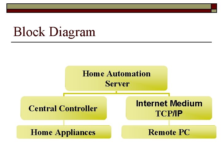 Block Diagram Home Automation Server Central Controller Internet Medium TCP/IP Home Appliances Remote PC Block Diagram Home Automation Server Central Controller Internet Medium TCP/IP Home Appliances Remote PC