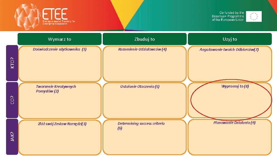 Wymarz to Rozumienie Udziałowców (4) Uzyj to Angażowanie twoich Odbiorców(7) KTO? Doświadczenie użytkownika (1)