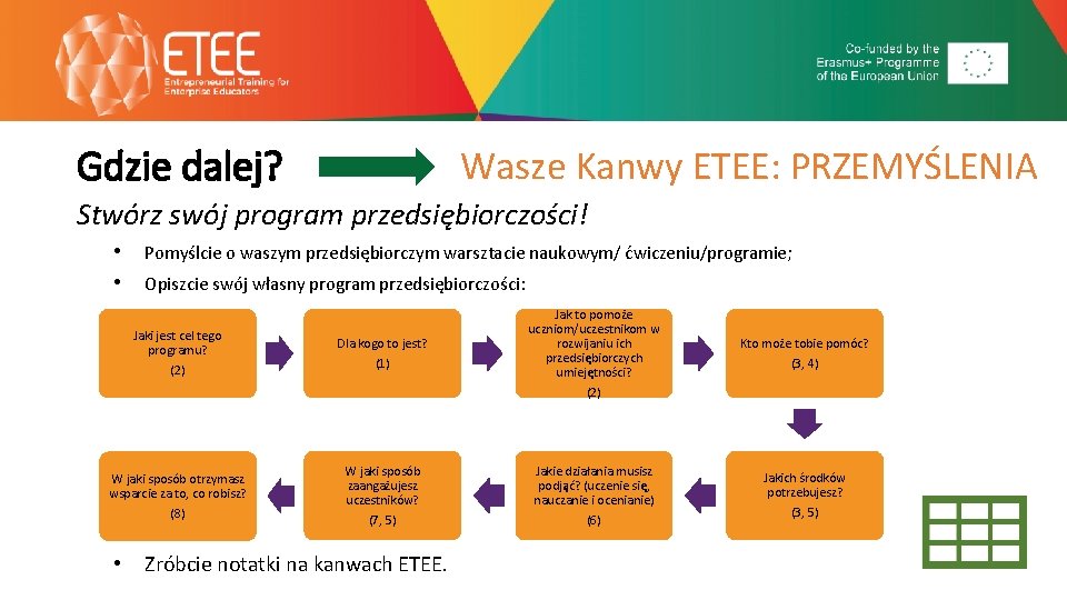 Gdzie dalej? Wasze Kanwy ETEE: PRZEMYŚLENIA Stwórz swój program przedsiębiorczości! • • Pomyślcie o