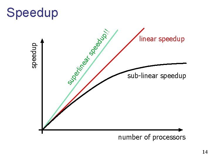 ed up pe rlin ea rs pe linear speedup sub-linear speedup su speedup !!
