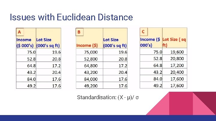 Issues with Euclidean Distance Standardisation: (X - μ)/ σ 