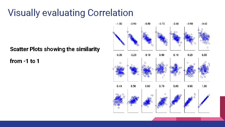 Visually evaluating Correlation Scatter Plots showing the similarity from -1 to 1 