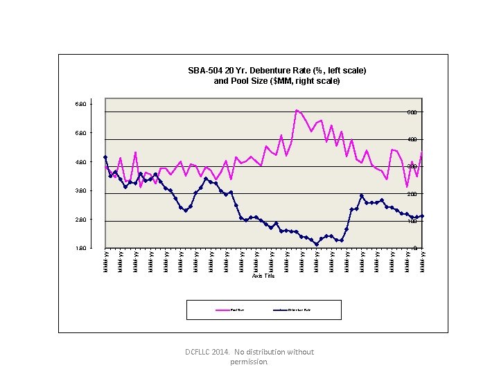 SBA-504 20 Yr. Debenture Rate (%, left scale) and Pool Size ($MM, right scale)