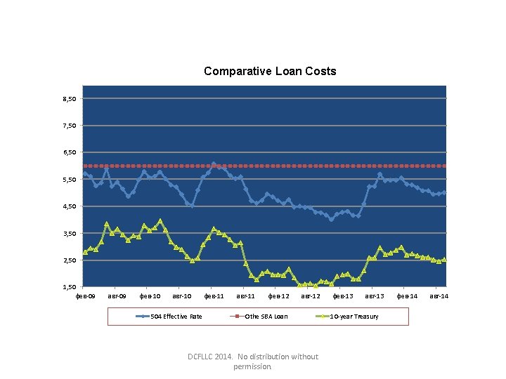 Comparative Loan Costs 8, 50 7, 50 6, 50 5, 50 4, 50 3,