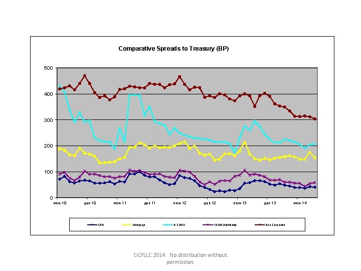 Comparative Spreads to Treasury (BP) 500 400 300 200 100 0 июн-10 дек-10 июн-11