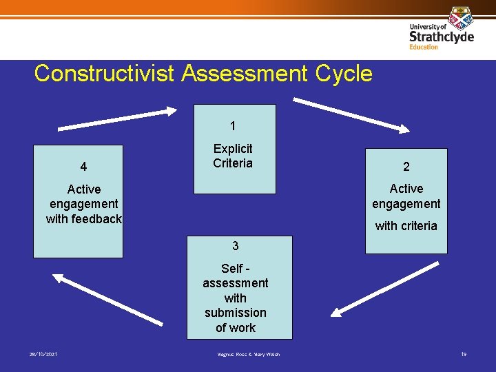 Constructivist Assessment Cycle 1 4 Explicit Criteria 2 Active engagement with feedback with criteria