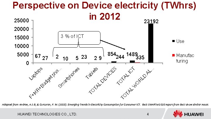 Perspective on Device electricity (TWhrs) in 2012 25000 23192 20000 3 % of ICT