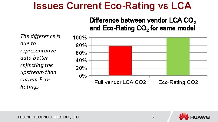 Issues Current Eco-Rating vs LCA The difference is due to representative data better reflecting