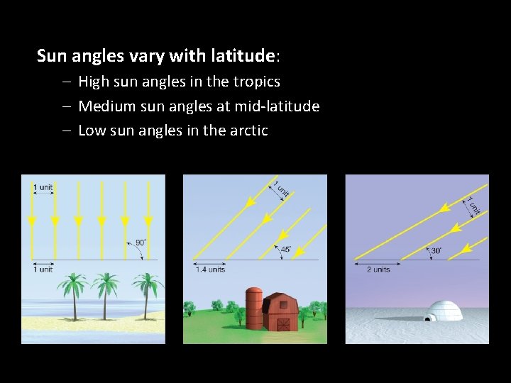 Sun angles vary with latitude: – High sun angles in the tropics – Medium