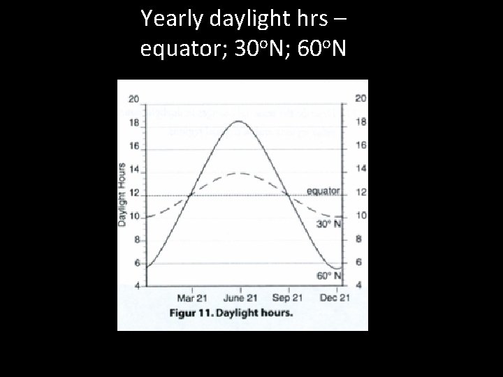 Yearly daylight hrs – equator; 30 o. N; 60 o. N 