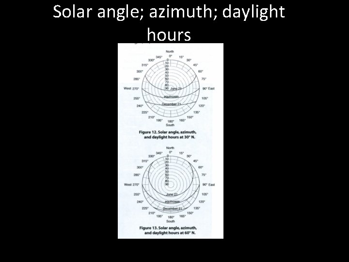 Solar angle; azimuth; daylight hours 