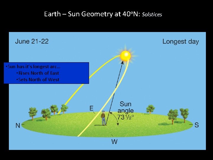 Earth – Sun Geometry at 40 o. N: Solstices • Sun has it’s longest