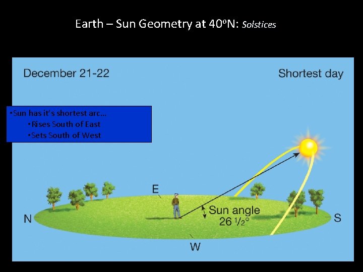 Earth – Sun Geometry at 40 o. N: Solstices • Sun has it’s shortest