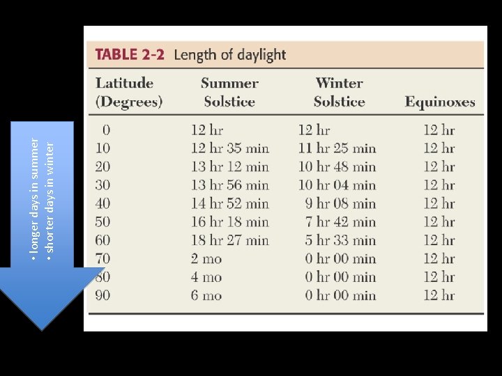  • longer days in summer • shorter days in winter 