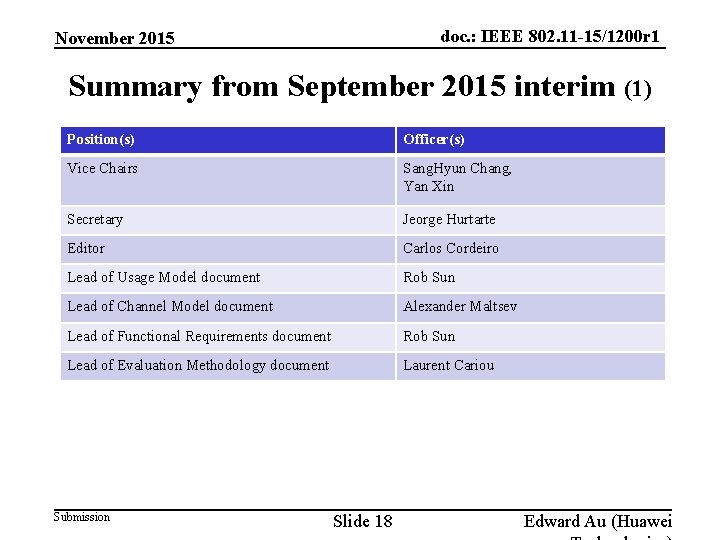 doc. : IEEE 802. 11 -15/1200 r 1 November 2015 Summary from September 2015