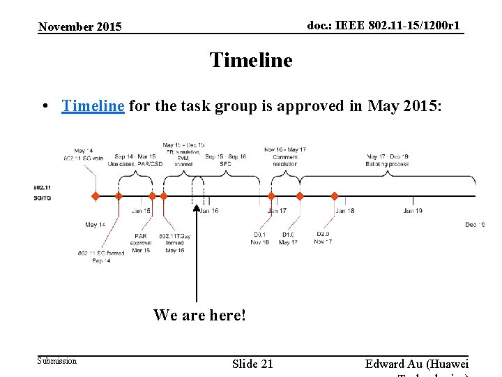 doc. : IEEE 802. 11 -15/1200 r 1 November 2015 Timeline • Timeline for