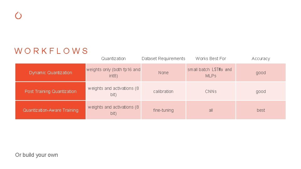 WORKFLOWS Quantization Dataset Requirements Dynamic Quantization weights only (both fp 16 and int 8)