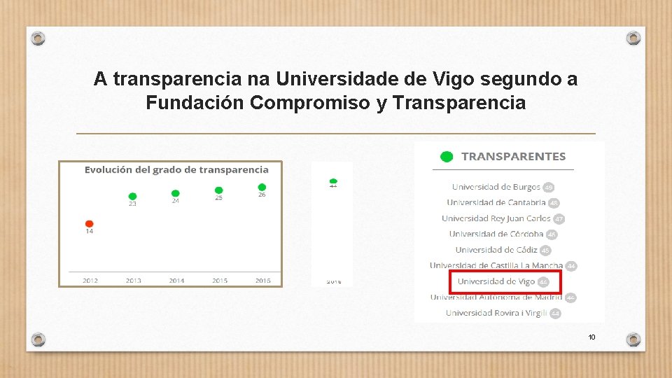 A transparencia na Universidade de Vigo segundo a Fundación Compromiso y Transparencia 10 