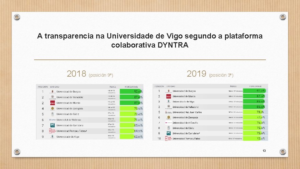 A transparencia na Universidade de Vigo segundo a plataforma colaborativa DYNTRA 2018 (posición 9ª)