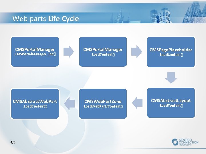 Web parts Life Cycle CMSPortal. Manager CMSPage. Placeholder CMSAbstract. Web. Part CMSWeb. Part. Zone