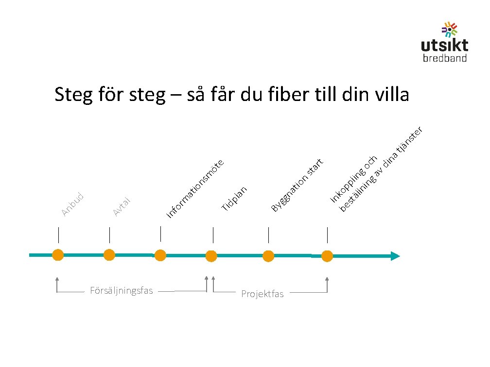 Försäljningsfas Projektfas sta rt e öt r jän ste In be kop stä pl