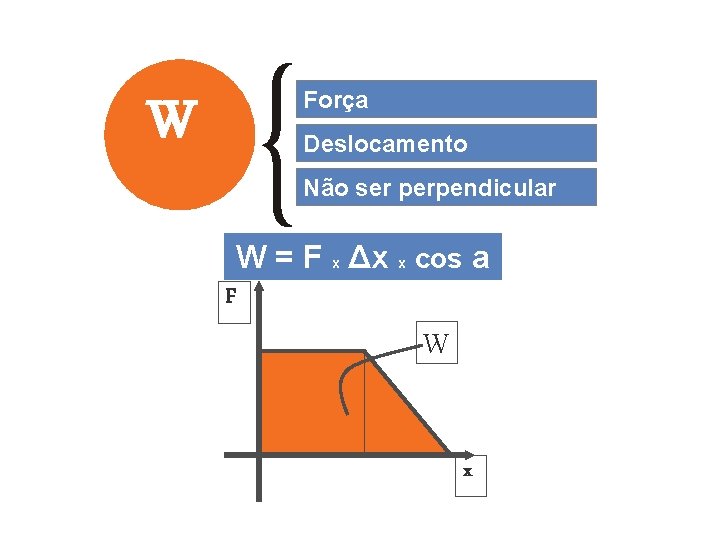 Força W Deslocamento Não ser perpendicular W = F x Δx x cos a