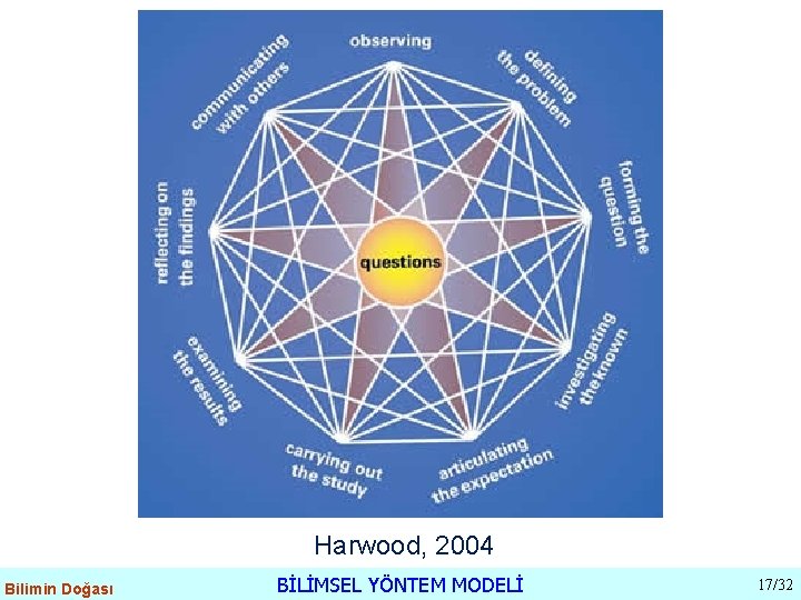 Harwood, 2004 Bilimin Doğası BİLİMSEL YÖNTEM MODELİ 17/32 