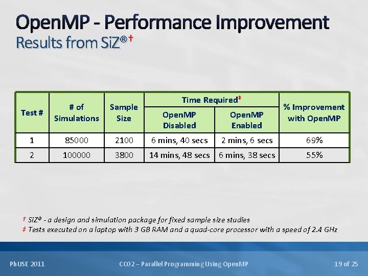 Open. MP - Performance Improvement Results from Si. Z®† Test # # of Simulations