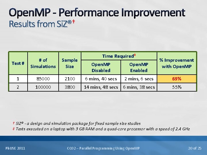 Open. MP - Performance Improvement Results from Si. Z®† Test # # of Simulations