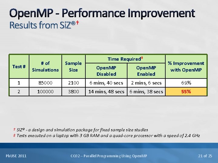 Open. MP - Performance Improvement Results from Si. Z®† Test # # of Simulations