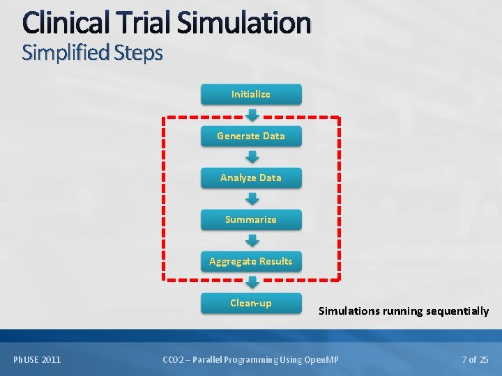 Clinical Trial Simulation Simplified Steps Initialize Generate Data Analyze Data Summarize Aggregate Results Clean-up