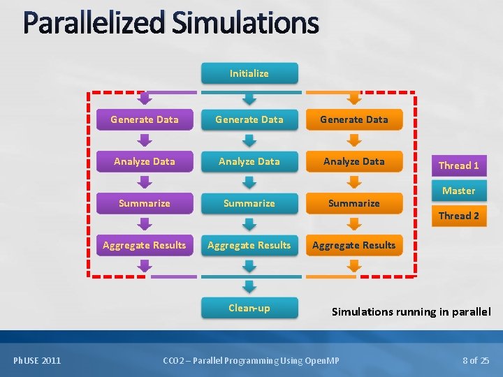 Parallelized Simulations Initialize Generate Data Analyze Data Summarize Aggregate Results Clean-up Ph. USE 2011