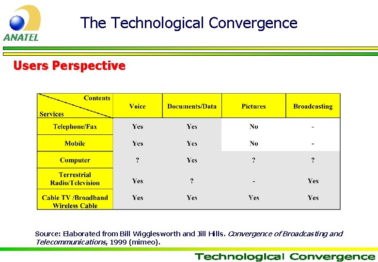 The Technological Convergence Users Perspective Source: Elaborated from Bill Wigglesworth and Jill Hills. Convergence