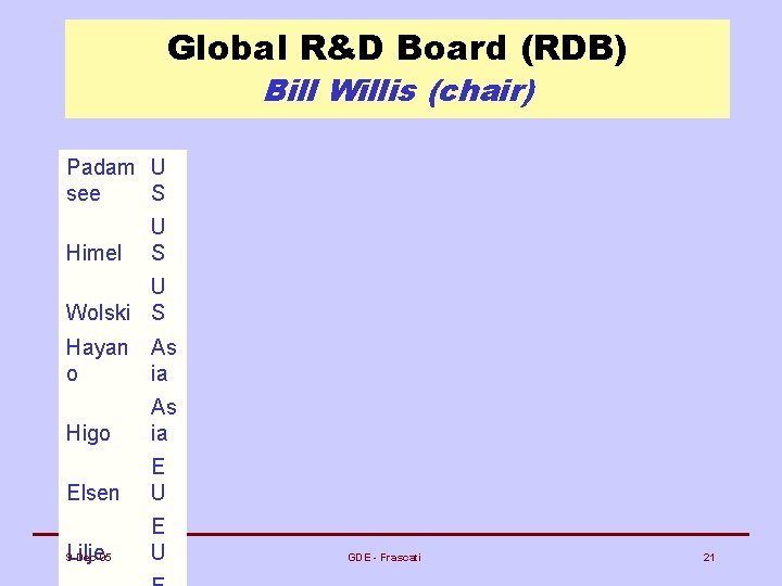 Global R&D Board (RDB) Bill Willis (chair) Padam U see S Himel U S