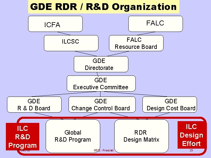 GDE RDR / R&D Organization FALC ICFA FALC Resource Board ILCSC GDE Directorate GDE