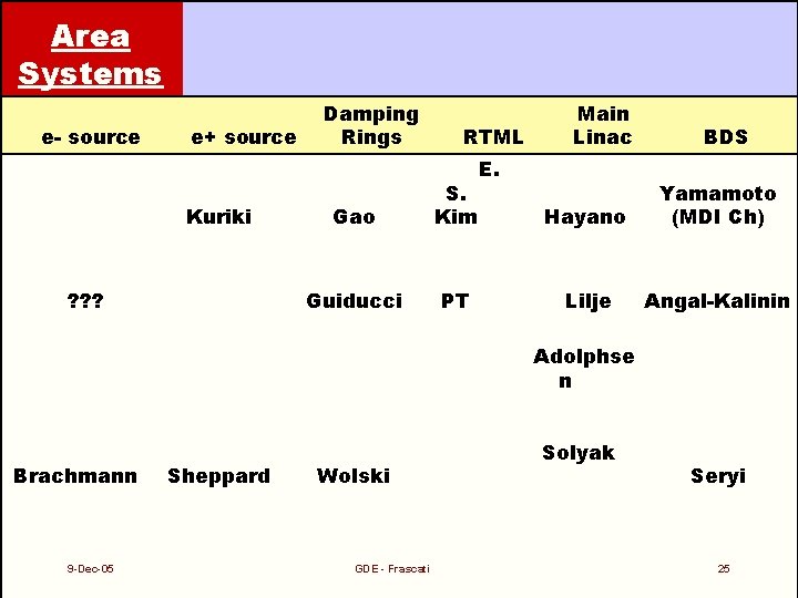 Area Systems e- source e+ source Kuriki ? ? ? Damping Rings RTML Gao