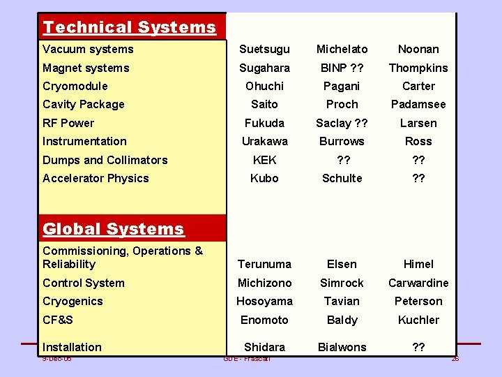 Technical Systems Vacuum systems Suetsugu Michelato Noonan Magnet systems Sugahara BINP ? ? Thompkins