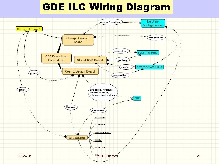 GDE ILC Wiring Diagram 9 -Dec-05 GDE - Frascati 29 