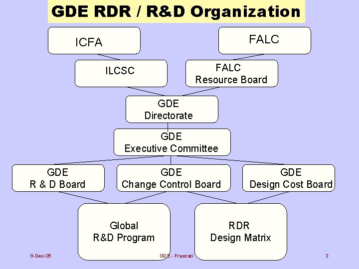 GDE RDR / R&D Organization FALC ICFA FALC Resource Board ILCSC GDE Directorate GDE