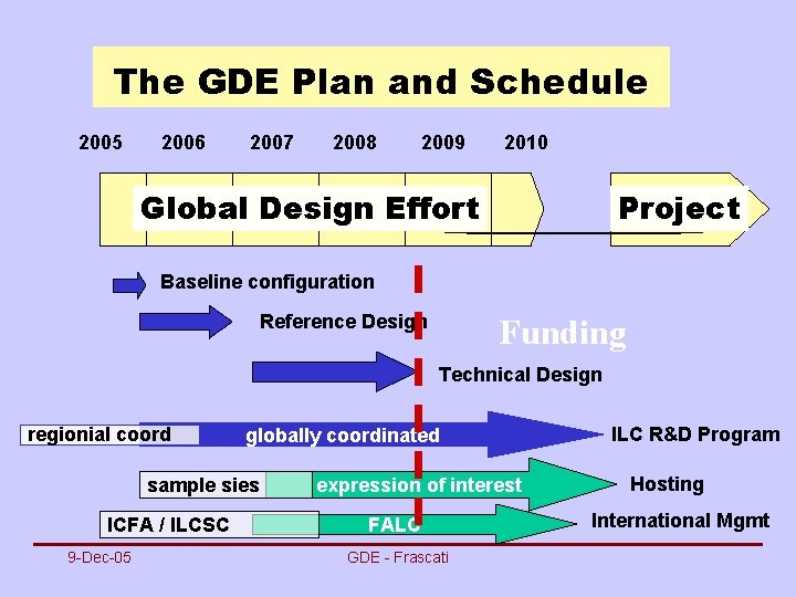 The GDE Plan and Schedule 2005 2006 2007 2008 2009 2010 Global Design Effort