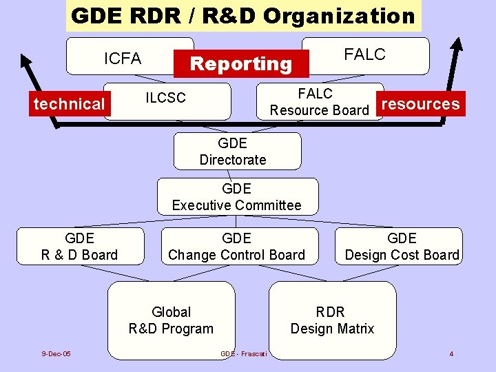 GDE RDR / R&D Organization Reporting ICFA technical FALC Resource Board ILCSC resources GDE