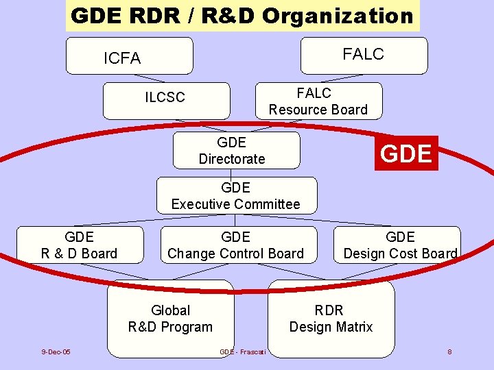 GDE RDR / R&D Organization FALC ICFA FALC Resource Board ILCSC GDE Directorate GDE